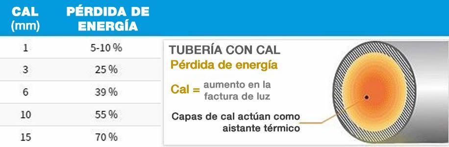 ahorro de energía con el descalcificador