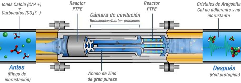 Cómo funciona un descalcificador sin sal?